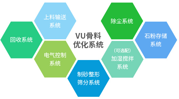 產(chǎn)出級(jí)配合理、粒型圓潤(rùn)、含粉量可控的成品砂+干燥潔凈、高附加值的石粉